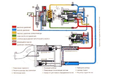 Диагностика неисправностей гидравлических систем стационарного бетононасоса