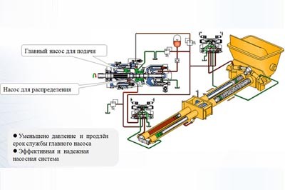 Диагностика и ремонт неисправностей гидравлических систем бетононасоса